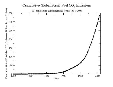 cumulative_global_1751_2007.jpg