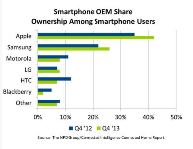 FireShot Screen Capture #089 - 'US smartphone market share stats_ Apple, Samsung, LG up I Pocket.png