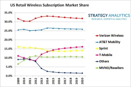 strategy-analytics-pr-us-wireless-outlook-2015-620x412.jpg