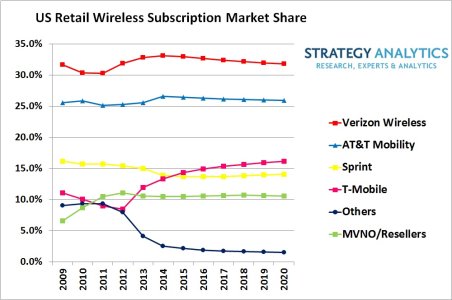 strategy-analytics-pr-us-wireless-outlook-2015.jpg