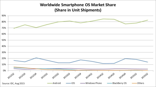 chart-ww-smartphone-os-market-share.png