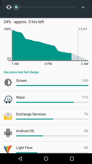 Nexus 6P Usage 111015.jpg
