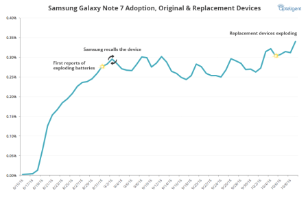 samsung-galaxy-note-7-usage-rate-replacements.png