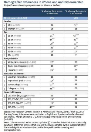 android-vs-iphone-demographics-pew-2013.jpg