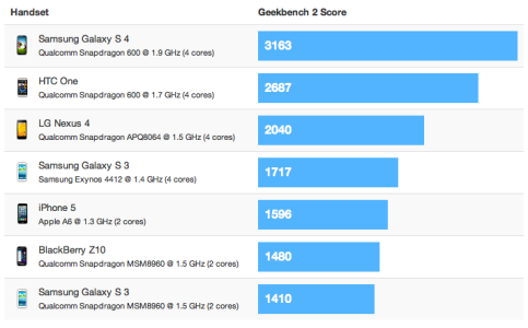 Galaxy S4 Benchmarks.png