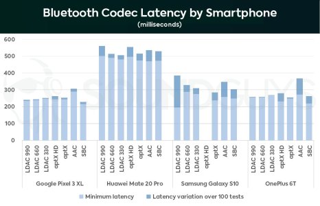 Bluetooth-Codec-Latency-by-Smartphone-e1554288678837.jpg Bluetooth-Codec-Latency-by-Smartphone-e1554288678837.jpg
