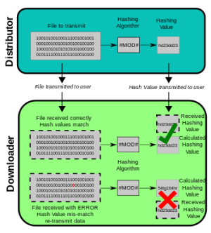 350px-CPT-Hashing-File-Transmission.svg.png