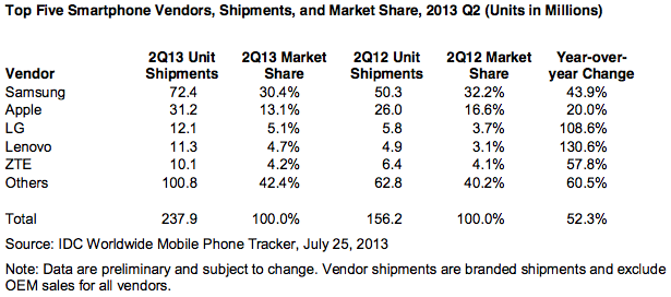 idc-smartphones-q2-2013.png