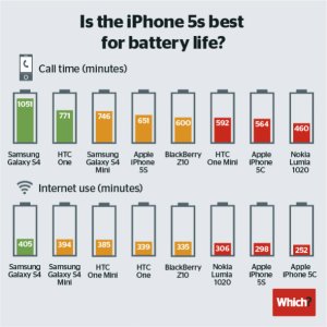 iphone-5s-5c-battery-life-test.jpg