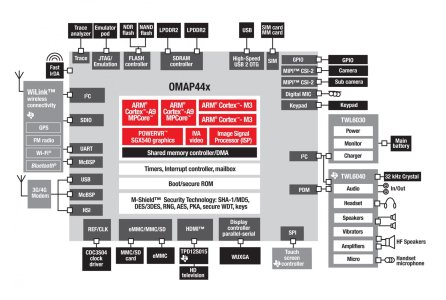omap4460-block-diagram1.jpg