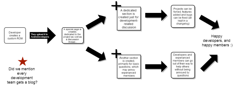 AndroDevelopers-Flowchart.png