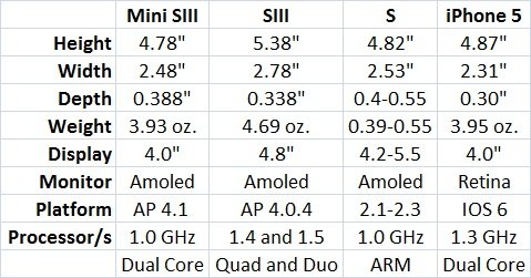 Basic Comparison of Galaxy SIII Mini with others.jpg