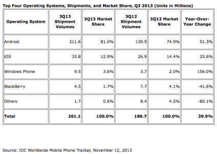 IDC.Q3smartphones.111213.png