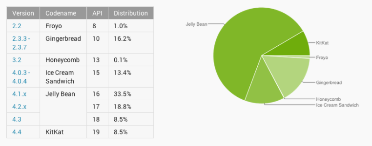 android-distribution-may.png
