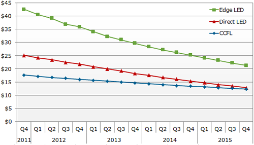 DisplaySearch_Backlight_Cost_Forecasts_for_32HD_60_Hz_LCD_TV_Panel_120117.png