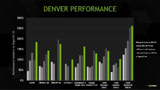 Tegra-K1-Denver-CPU-performance-710x403.jpg